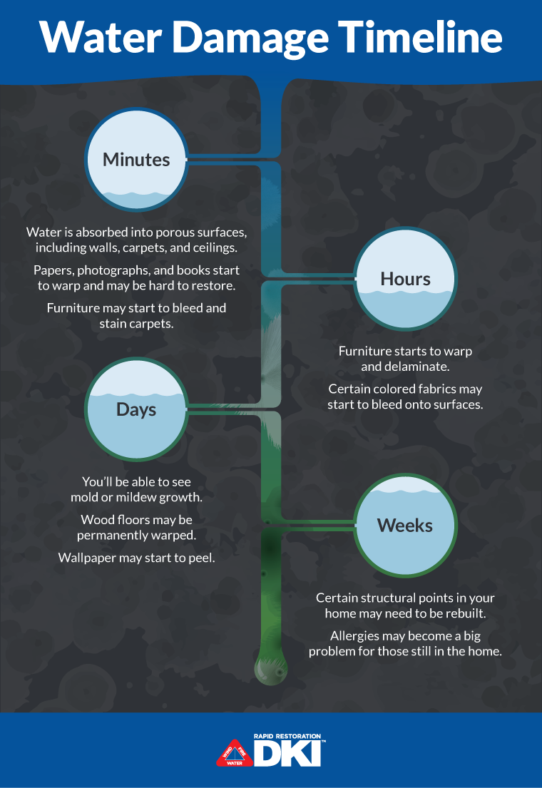 How Long Does Water Damage Restoration Take